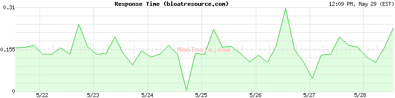 bloatresource.com Slow or Fast