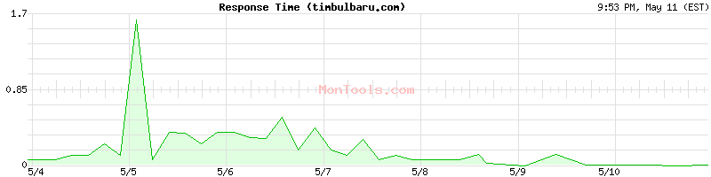 timbulbaru.com Slow or Fast