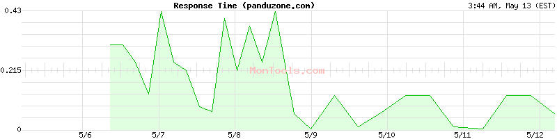 panduzone.com Slow or Fast