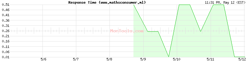 www.mathsconsumer.ml Slow or Fast