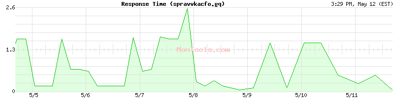 spravvkacfo.gq Slow or Fast