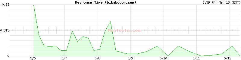 bikabogor.com Slow or Fast