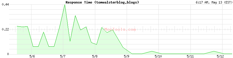 tomwalsterblog.blogs Slow or Fast