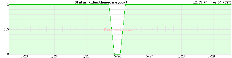 ibesthomecare.com Up or Down