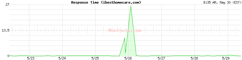 ibesthomecare.com Slow or Fast