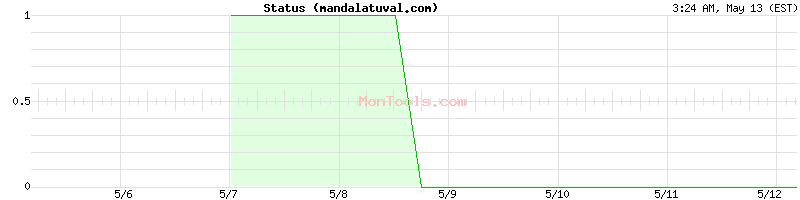 mandalatuval.com Up or Down