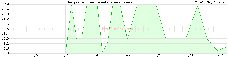 mandalatuval.com Slow or Fast