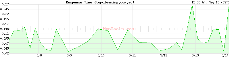 topcleaning.com.au Slow or Fast