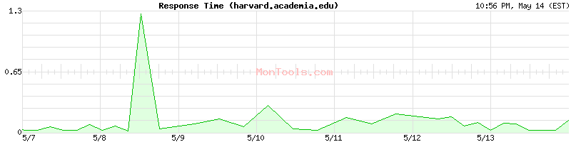 harvard.academia.edu Slow or Fast