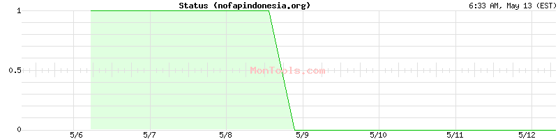 nofapindonesia.org Up or Down
