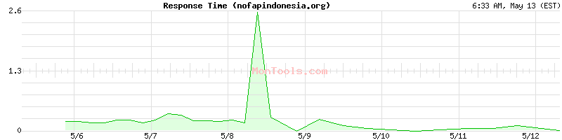 nofapindonesia.org Slow or Fast