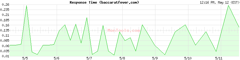 baccaratfever.com Slow or Fast
