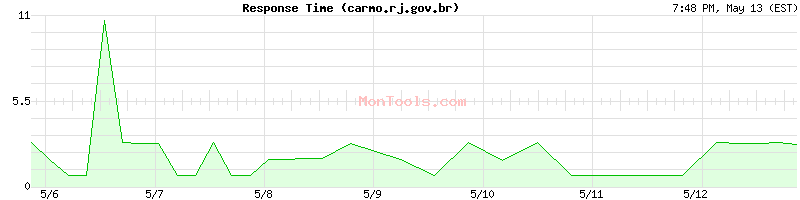 carmo.rj.gov.br Slow or Fast