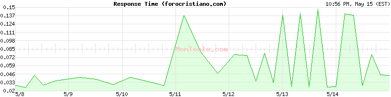 forocristiano.com Slow or Fast