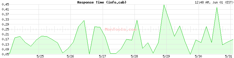 info.cab Slow or Fast