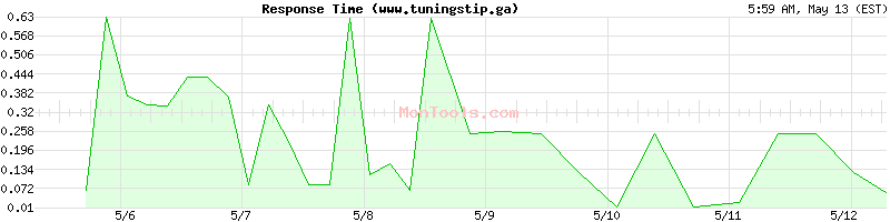 www.tuningstip.ga Slow or Fast