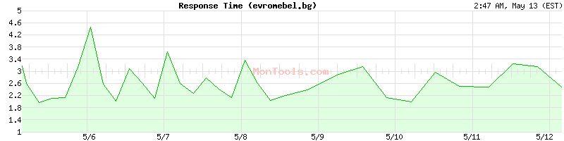 evromebel.bg Slow or Fast