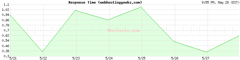 webhostinggeeks.com Slow or Fast