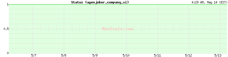 agenjoker.company.si Up or Down