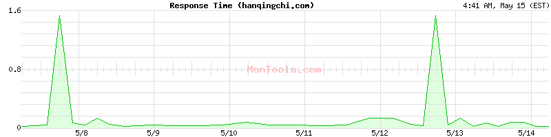 hanqingchi.com Slow or Fast