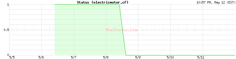 electricmotor.cf Up or Down