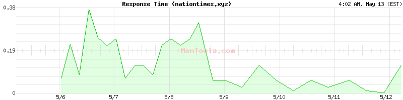nationtimes.xyz Slow or Fast