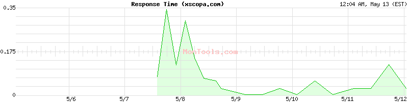 xscopa.com Slow or Fast