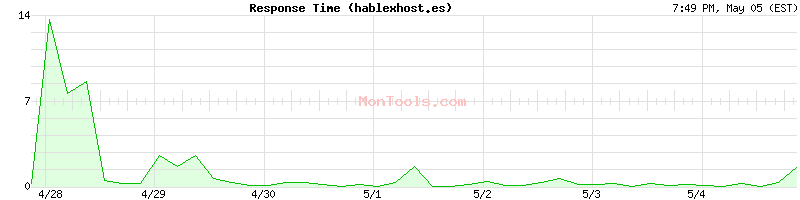 hablexhost.es Slow or Fast