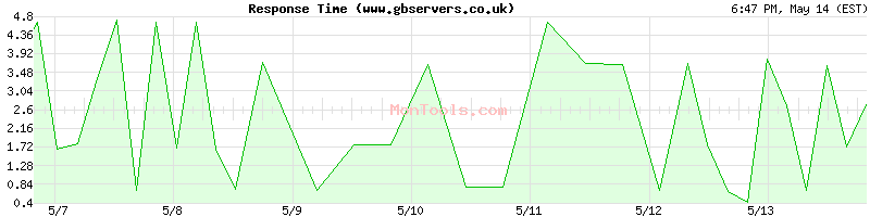 www.gbservers.co.uk Slow or Fast