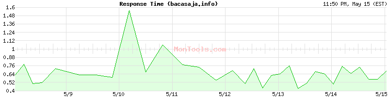 bacasaja.info Slow or Fast