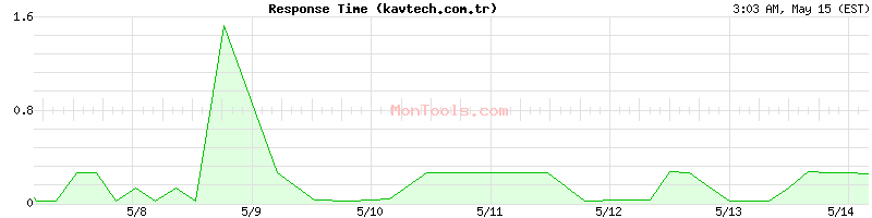 kavtech.com.tr Slow or Fast