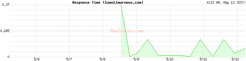 luwutimurnews.com Slow or Fast