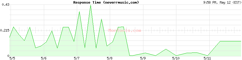neverrmusic.com Slow or Fast