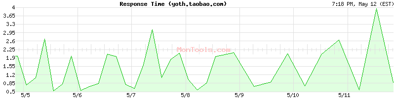 yoth.taobao.com Slow or Fast
