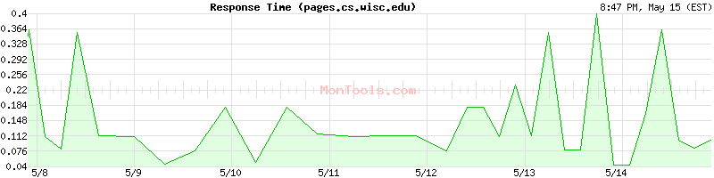 pages.cs.wisc.edu Slow or Fast