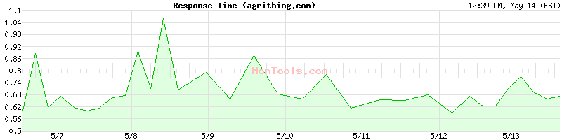 agrithing.com Slow or Fast