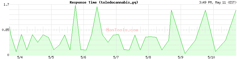 toledocannabis.gq Slow or Fast