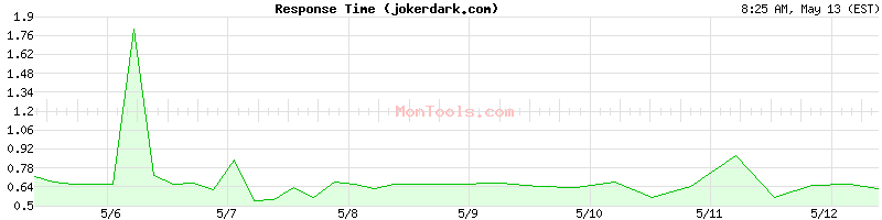jokerdark.com Slow or Fast