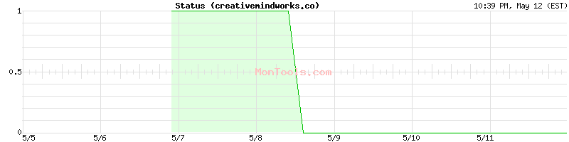 creativemindworks.co Up or Down
