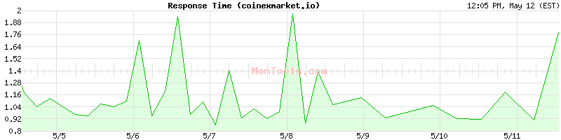 coinexmarket.io Slow or Fast