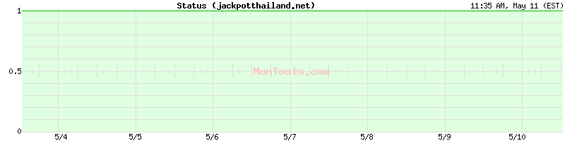 jackpotthailand.net Up or Down