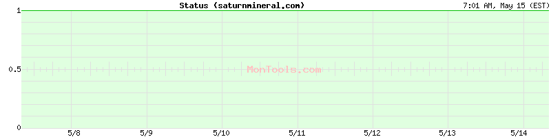 saturnmineral.com Up or Down