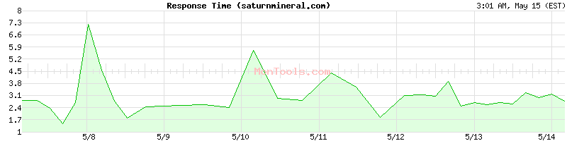saturnmineral.com Slow or Fast