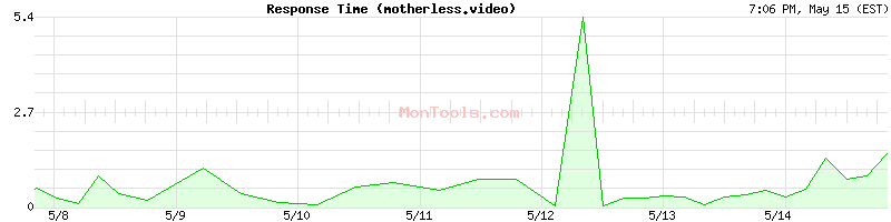 motherless.video Slow or Fast