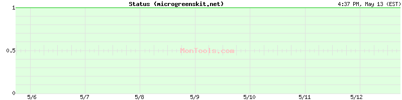 microgreenskit.net Up or Down
