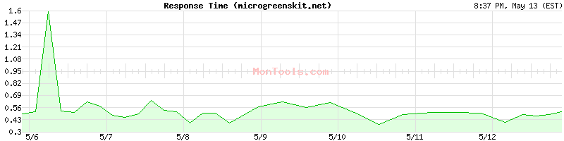 microgreenskit.net Slow or Fast