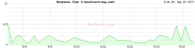 raovatsoctrang.com Slow or Fast