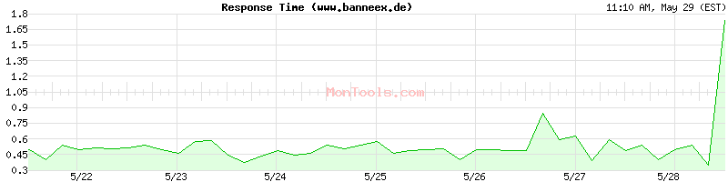www.banneex.de Slow or Fast