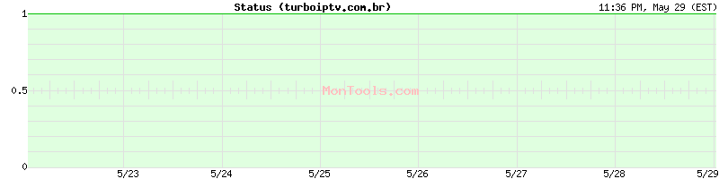 turboiptv.com.br Up or Down