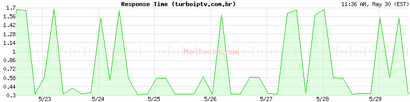 turboiptv.com.br Slow or Fast